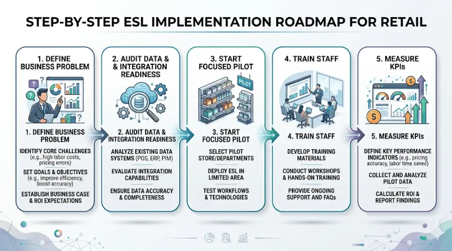 Implementation roadmap for deploying an electronic shelf labelling system in retail stores Implementation roadmap for deploying an electronic shelf labelling system in retail stores